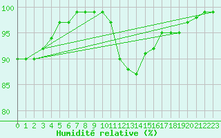 Courbe de l'humidit relative pour Dundrennan