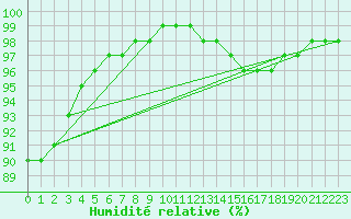 Courbe de l'humidit relative pour Milford Haven