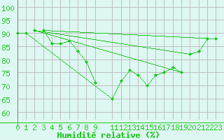 Courbe de l'humidit relative pour Johnstown Castle