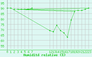 Courbe de l'humidit relative pour Saclas (91)