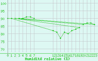 Courbe de l'humidit relative pour Sainte-Menehould (51)