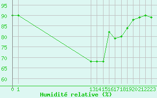 Courbe de l'humidit relative pour Saint-Jean-de-Liversay (17)