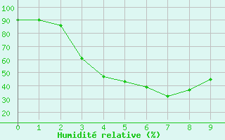 Courbe de l'humidit relative pour Katanning