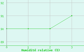 Courbe de l'humidit relative pour Saclas (91)