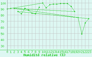 Courbe de l'humidit relative pour Kredarica