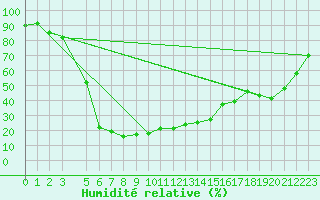 Courbe de l'humidit relative pour Dividalen II