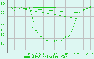 Courbe de l'humidit relative pour Aursjoen