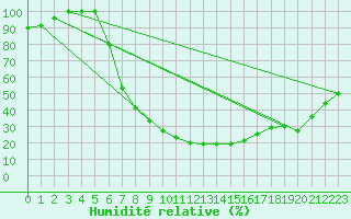 Courbe de l'humidit relative pour Krusevac
