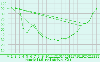 Courbe de l'humidit relative pour Saint-Julien-en-Quint (26)