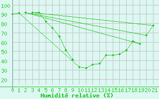 Courbe de l'humidit relative pour Turnu Magurele