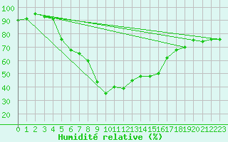 Courbe de l'humidit relative pour Hjartasen