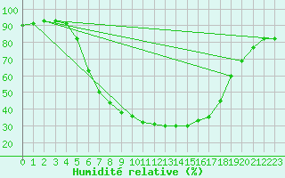 Courbe de l'humidit relative pour Hameenlinna Katinen
