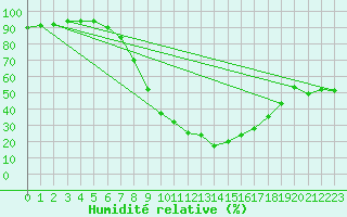 Courbe de l'humidit relative pour Sremska Mitrovica