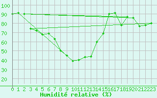 Courbe de l'humidit relative pour Fedje