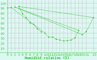 Courbe de l'humidit relative pour Folldal-Fredheim