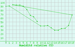 Courbe de l'humidit relative pour Schwaebisch Gmuend-W