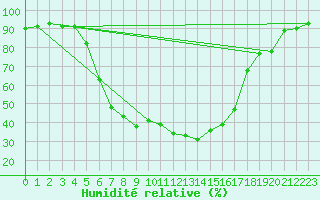 Courbe de l'humidit relative pour Joutseno Konnunsuo