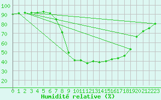 Courbe de l'humidit relative pour Les Charbonnires (Sw)