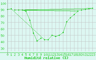 Courbe de l'humidit relative pour Bivio