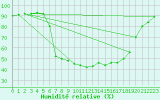 Courbe de l'humidit relative pour Buffalora