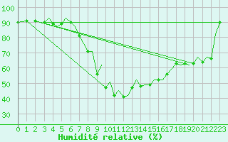 Courbe de l'humidit relative pour Bilbao (Esp)