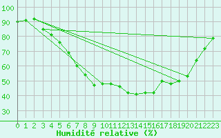 Courbe de l'humidit relative pour Ylinenjaervi