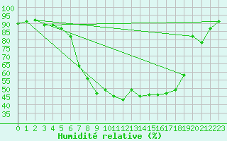 Courbe de l'humidit relative pour Raciborz