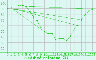 Courbe de l'humidit relative pour Jeloy Island
