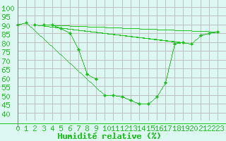 Courbe de l'humidit relative pour Aasele
