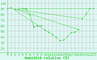 Courbe de l'humidit relative pour Weingarten, Kr. Rave