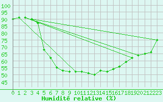 Courbe de l'humidit relative pour Nyrud
