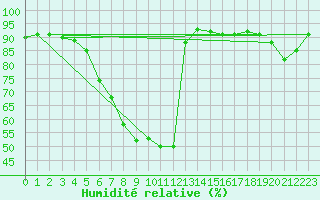 Courbe de l'humidit relative pour Pointe de Socoa (64)