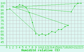Courbe de l'humidit relative pour De Bilt (PB)