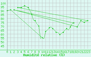 Courbe de l'humidit relative pour Shoream (UK)