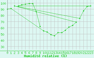 Courbe de l'humidit relative pour Epinal (88)