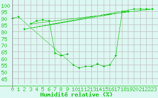 Courbe de l'humidit relative pour Baden-Baden-Geroldsa