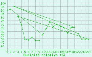 Courbe de l'humidit relative pour Mont-Aigoual (30)