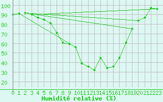 Courbe de l'humidit relative pour Vaslui