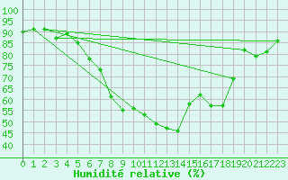 Courbe de l'humidit relative pour Graz Universitaet