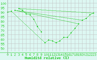 Courbe de l'humidit relative pour Kauhava