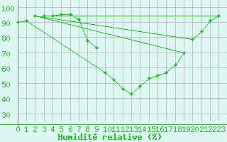 Courbe de l'humidit relative pour Oviedo