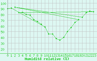 Courbe de l'humidit relative pour Sion (Sw)