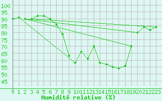 Courbe de l'humidit relative pour Melle (Be)