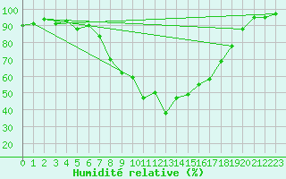 Courbe de l'humidit relative pour Bechet
