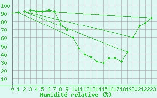 Courbe de l'humidit relative pour Figari (2A)