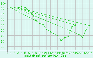 Courbe de l'humidit relative pour Feldkirchen