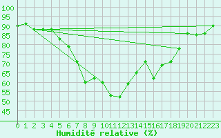 Courbe de l'humidit relative pour Aadorf / Tnikon