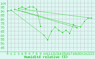 Courbe de l'humidit relative pour Vias (34)