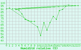 Courbe de l'humidit relative pour Ajaccio - Campo dell'Oro (2A)