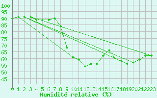 Courbe de l'humidit relative pour Saint-Jean-de-Vedas (34)